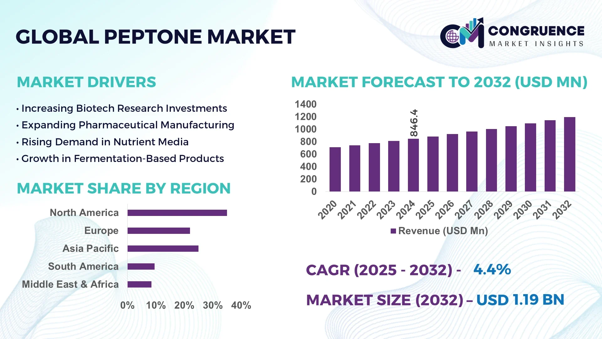 Peptone Market