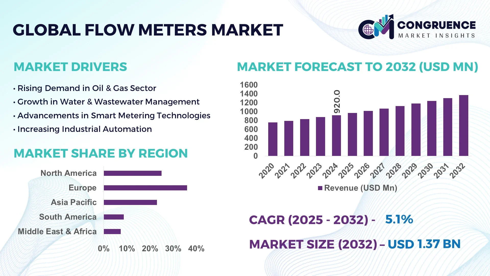 Flow Meters Market
