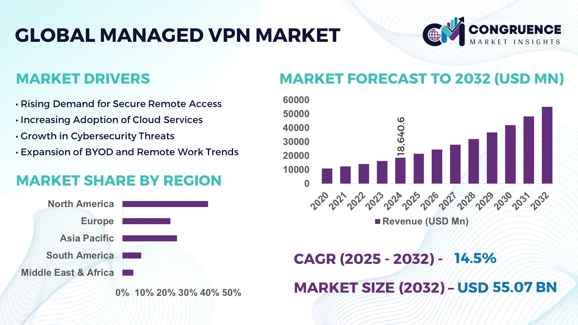 Managed VPN Market