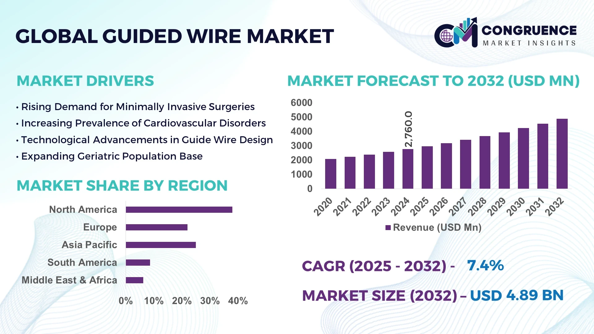 Guide Wire Market