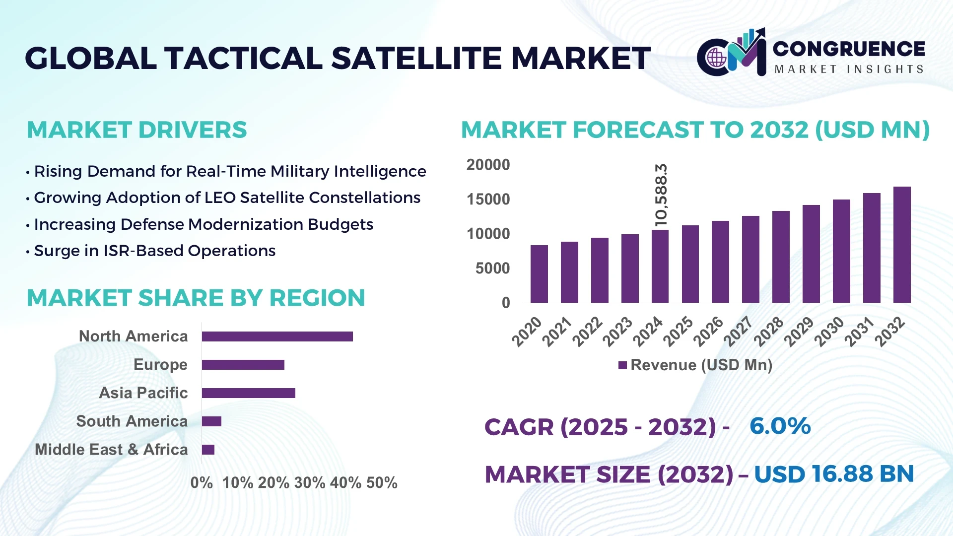 Tactical Satellite Market