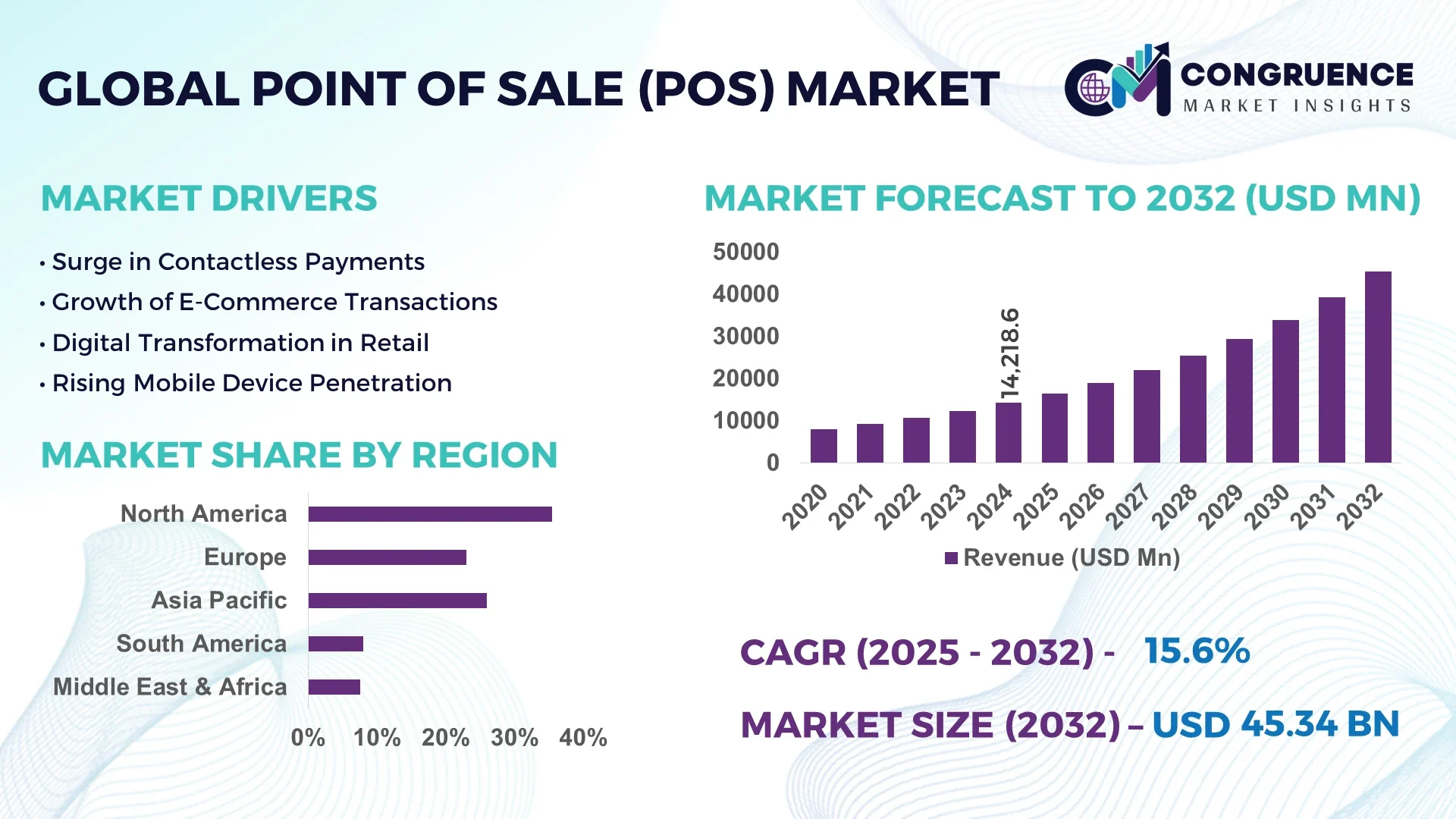 Point of Sale (PoS) Market