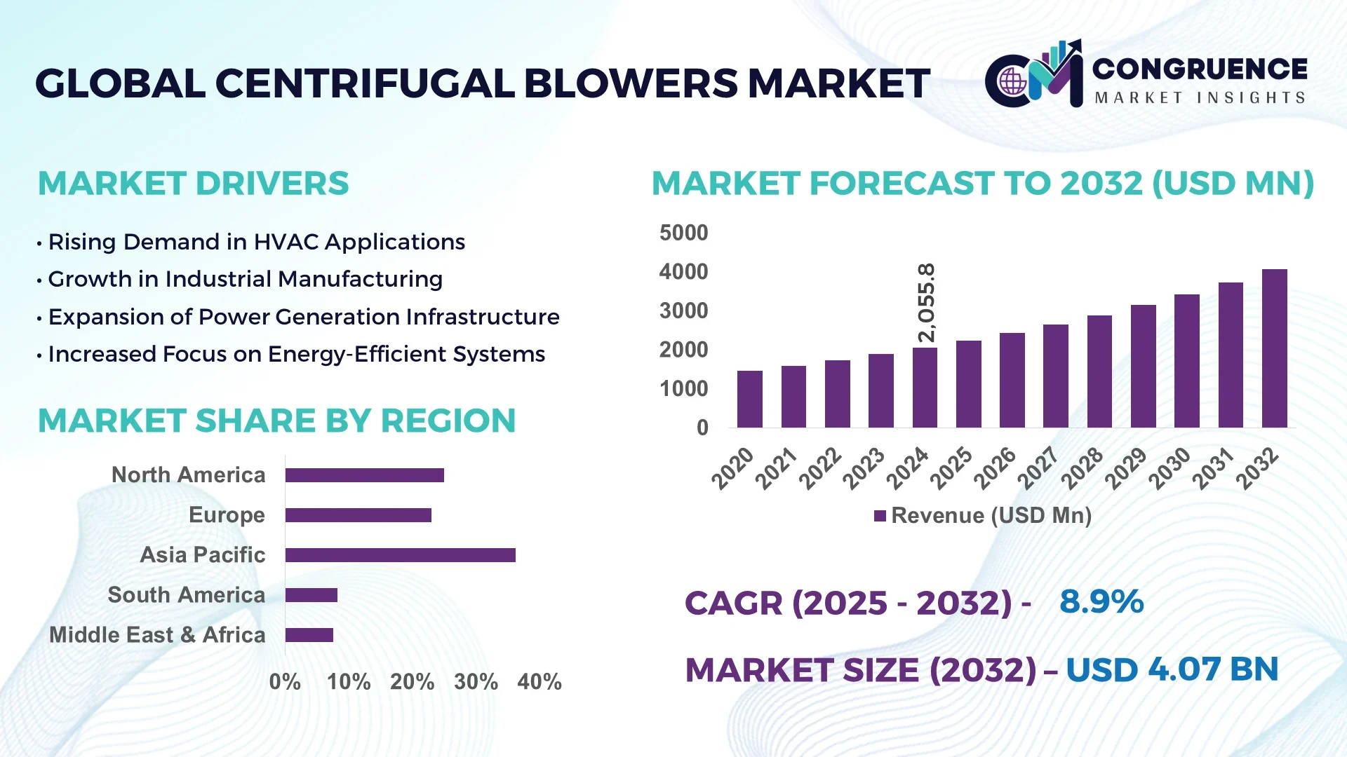 Centrifugal Blowers Market