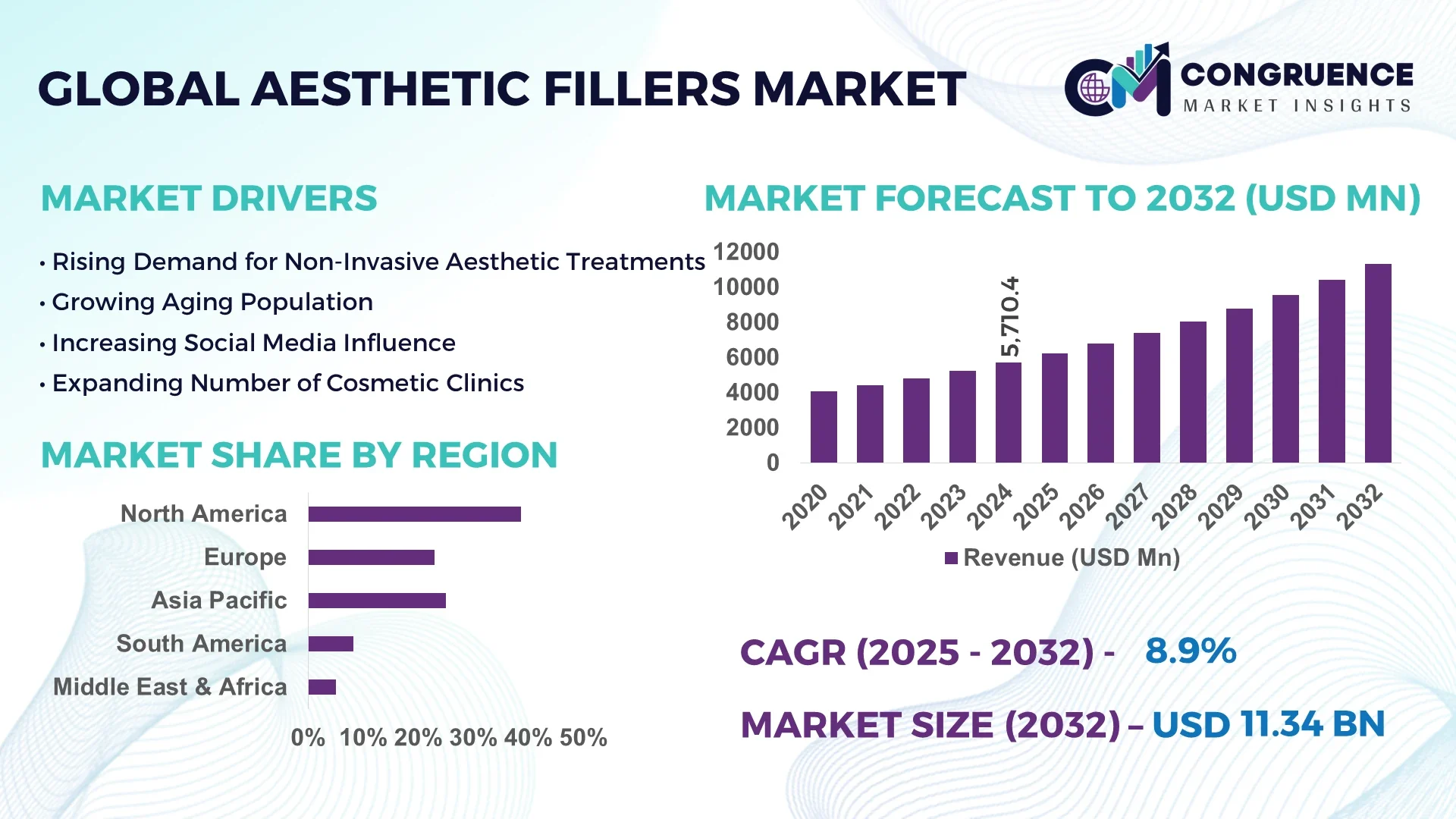 Aesthetic Fillers Market