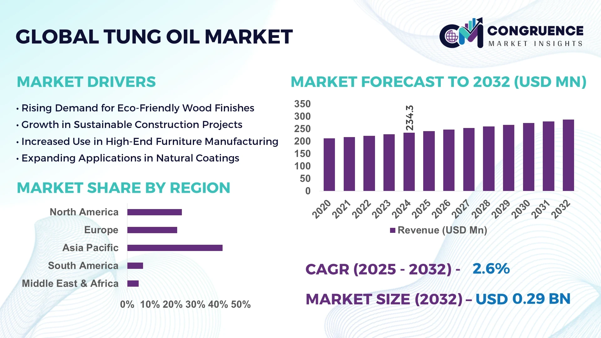 Tung Oil Market