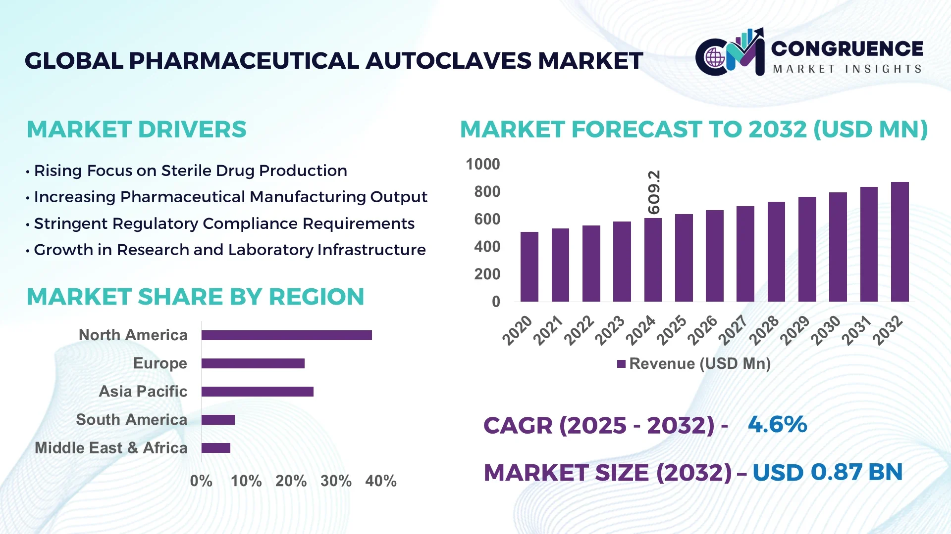 Pharmaceutical Autoclaves Market
