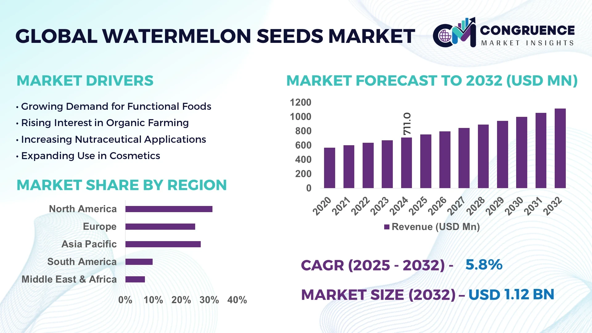 Watermelon Seeds Market