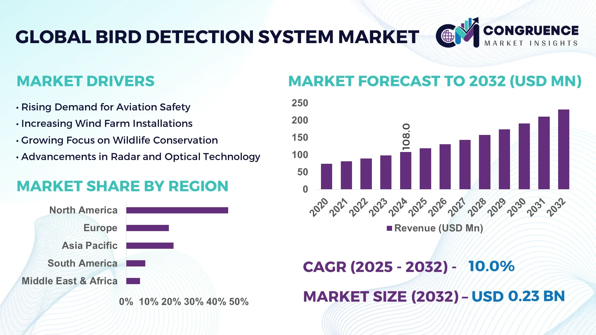 Bird Detection System Market
