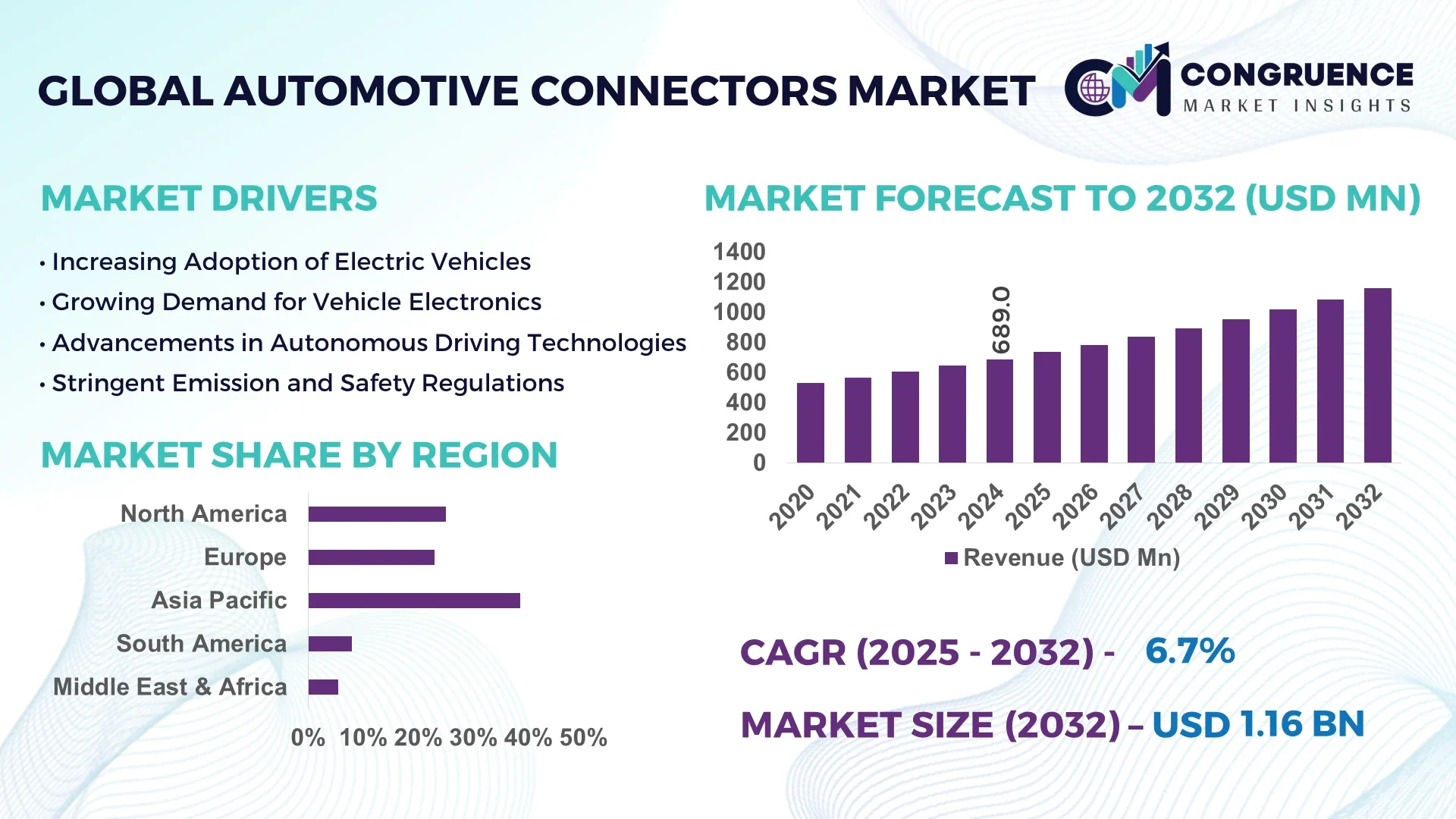 Automotive Connectors Market