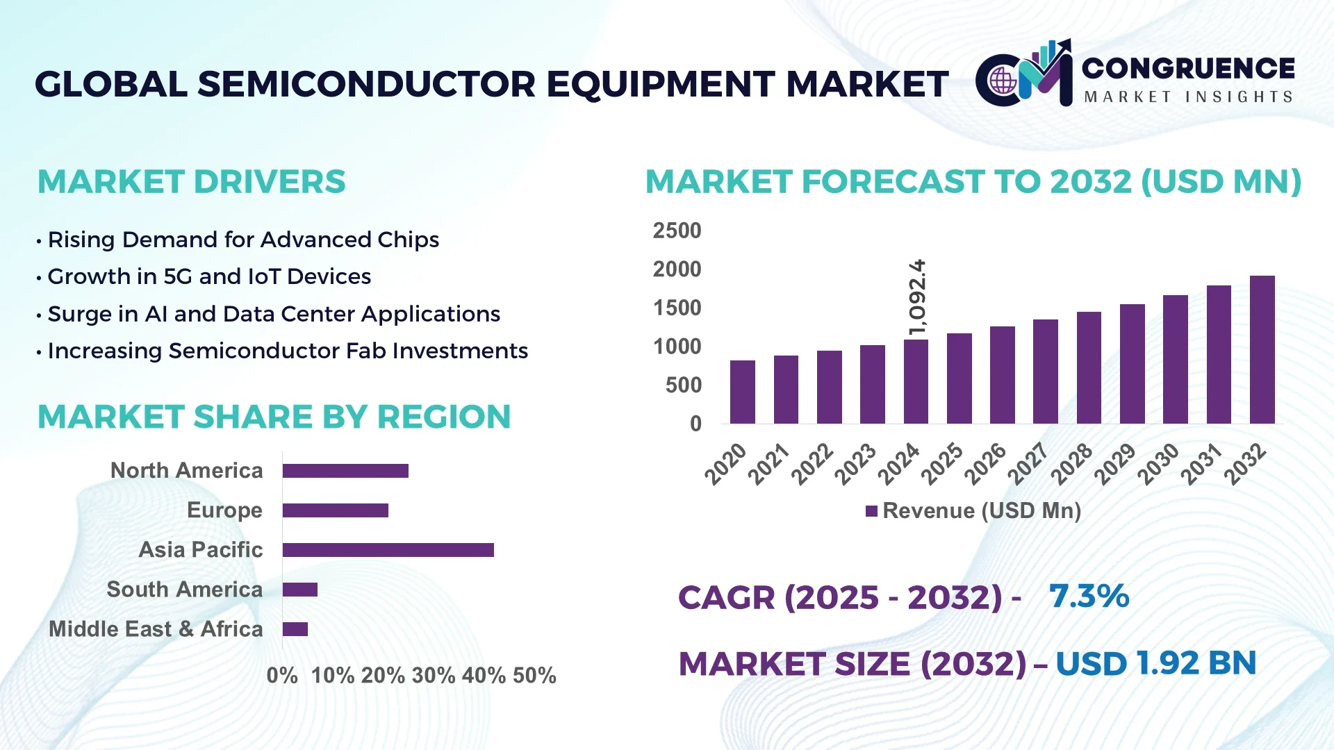Semiconductor Equipment Market