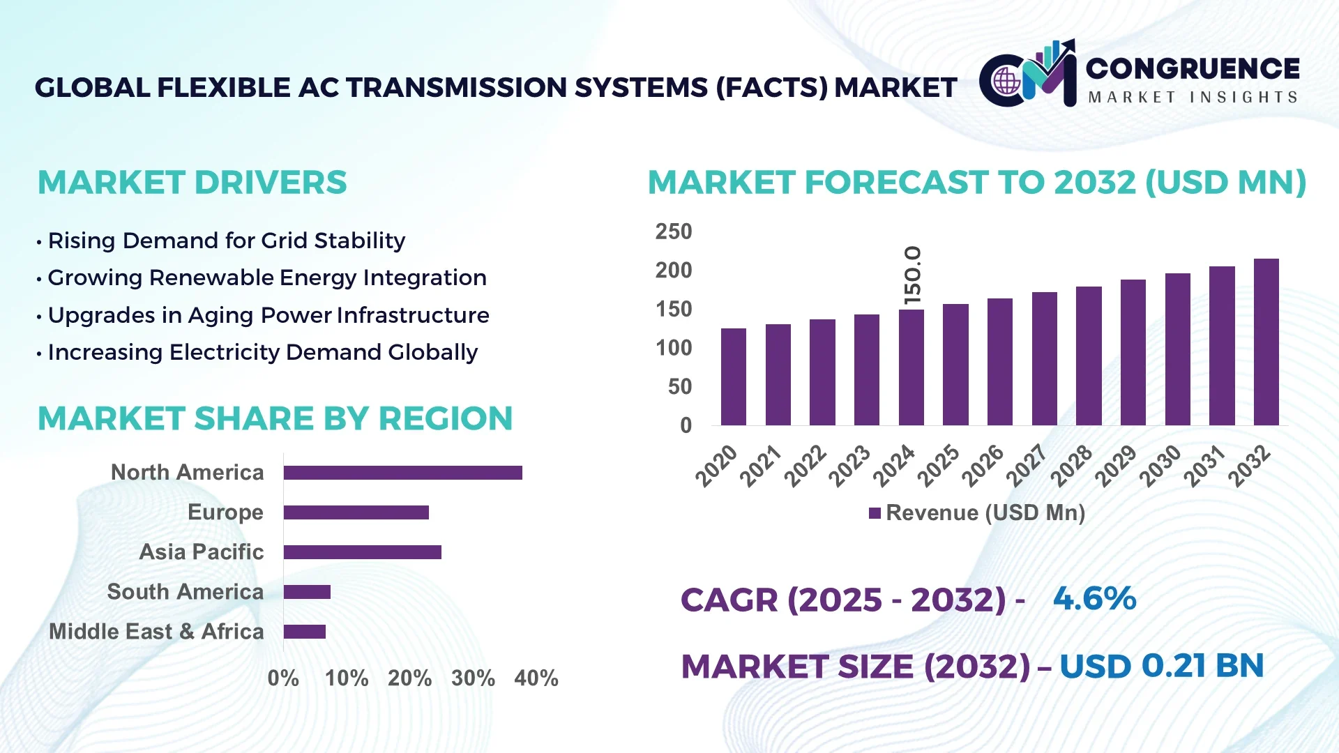 Flexible AC Transmission Systems (FACTS) Market