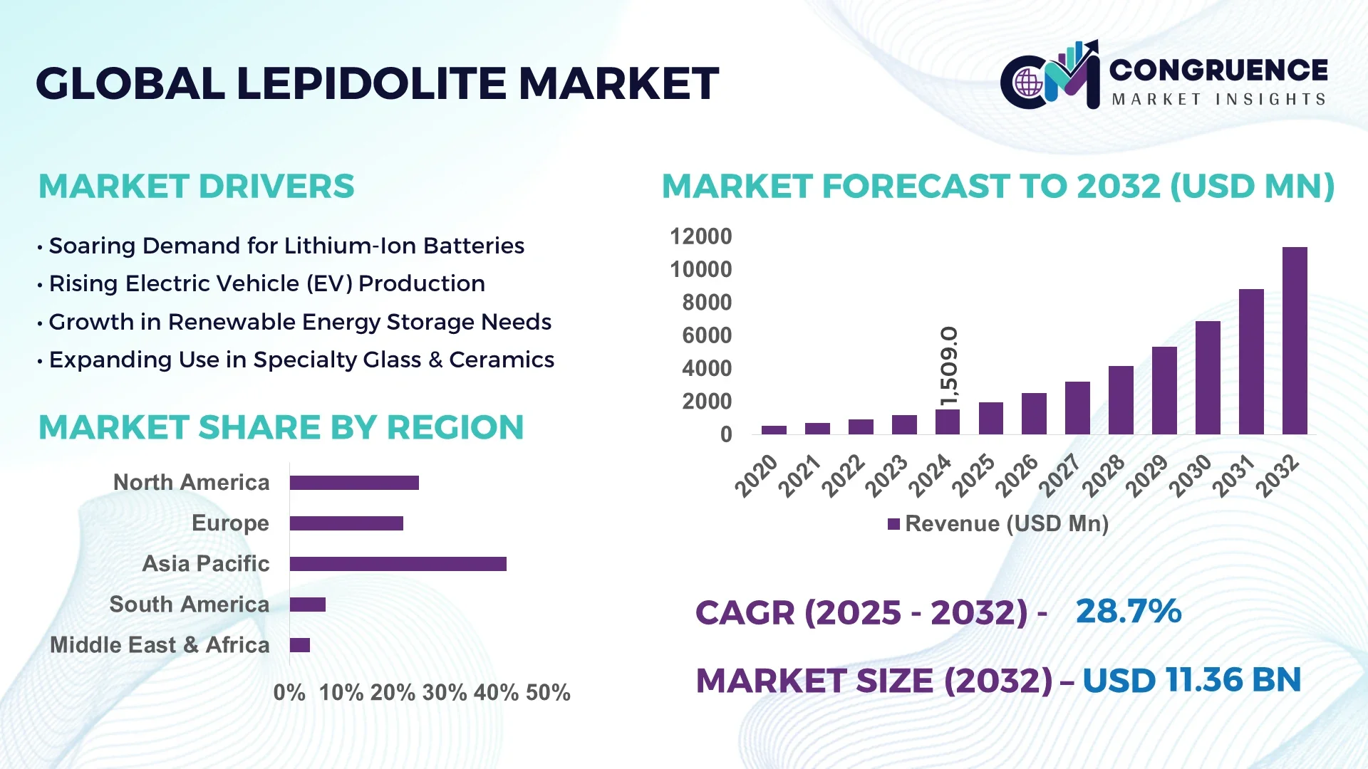 Lepidolite Market