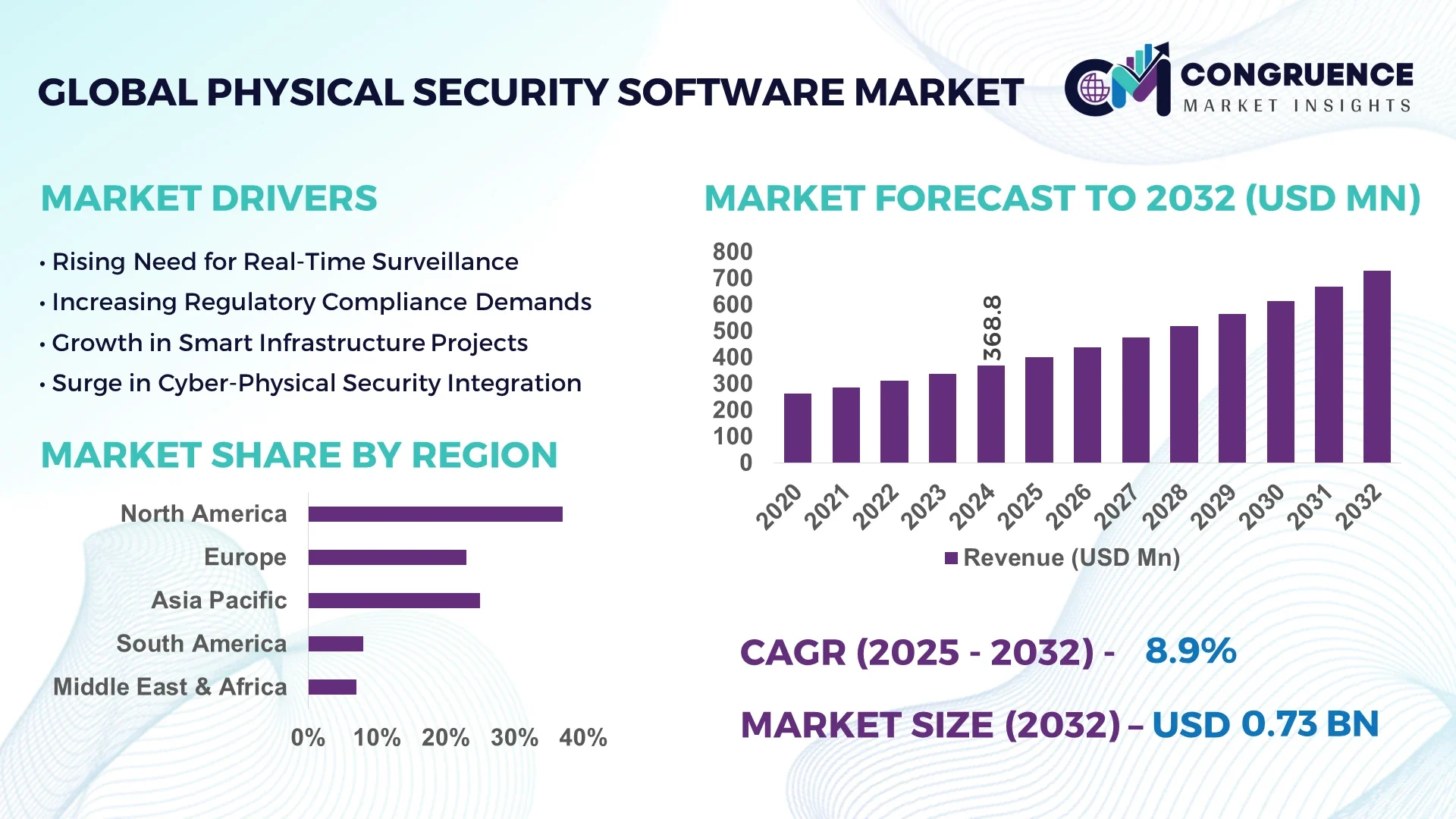 Physical Security Software Market