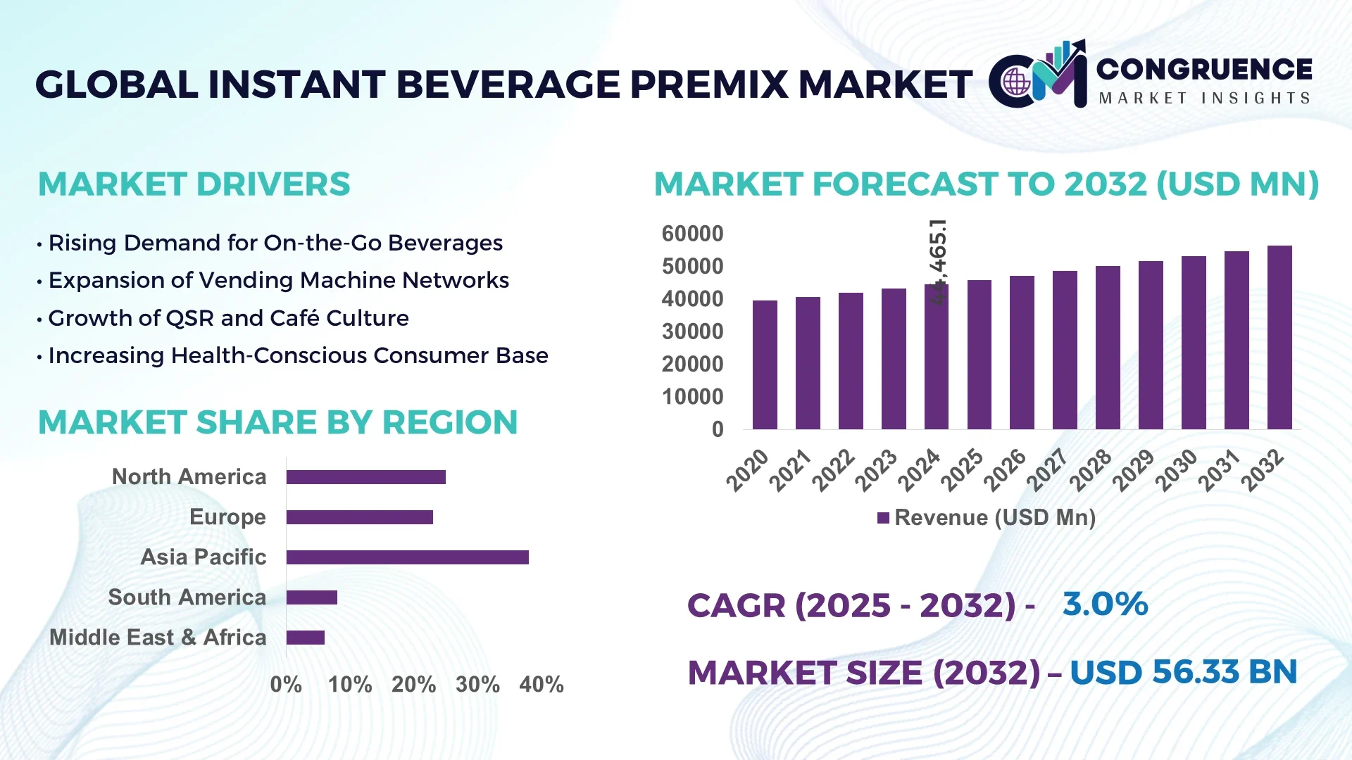 Instant Beverage Premix Market