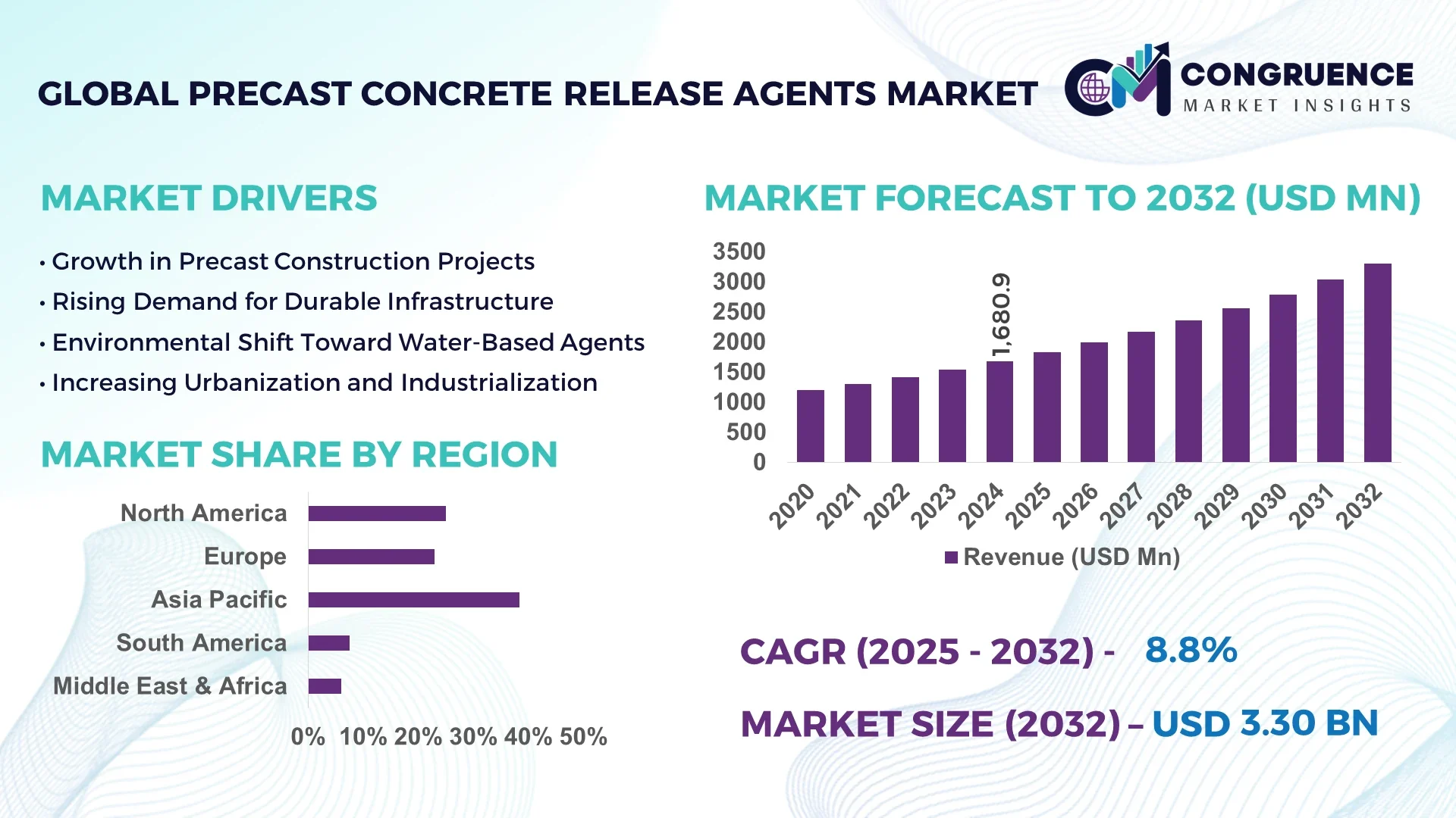 Precast Concrete Release Agents Market