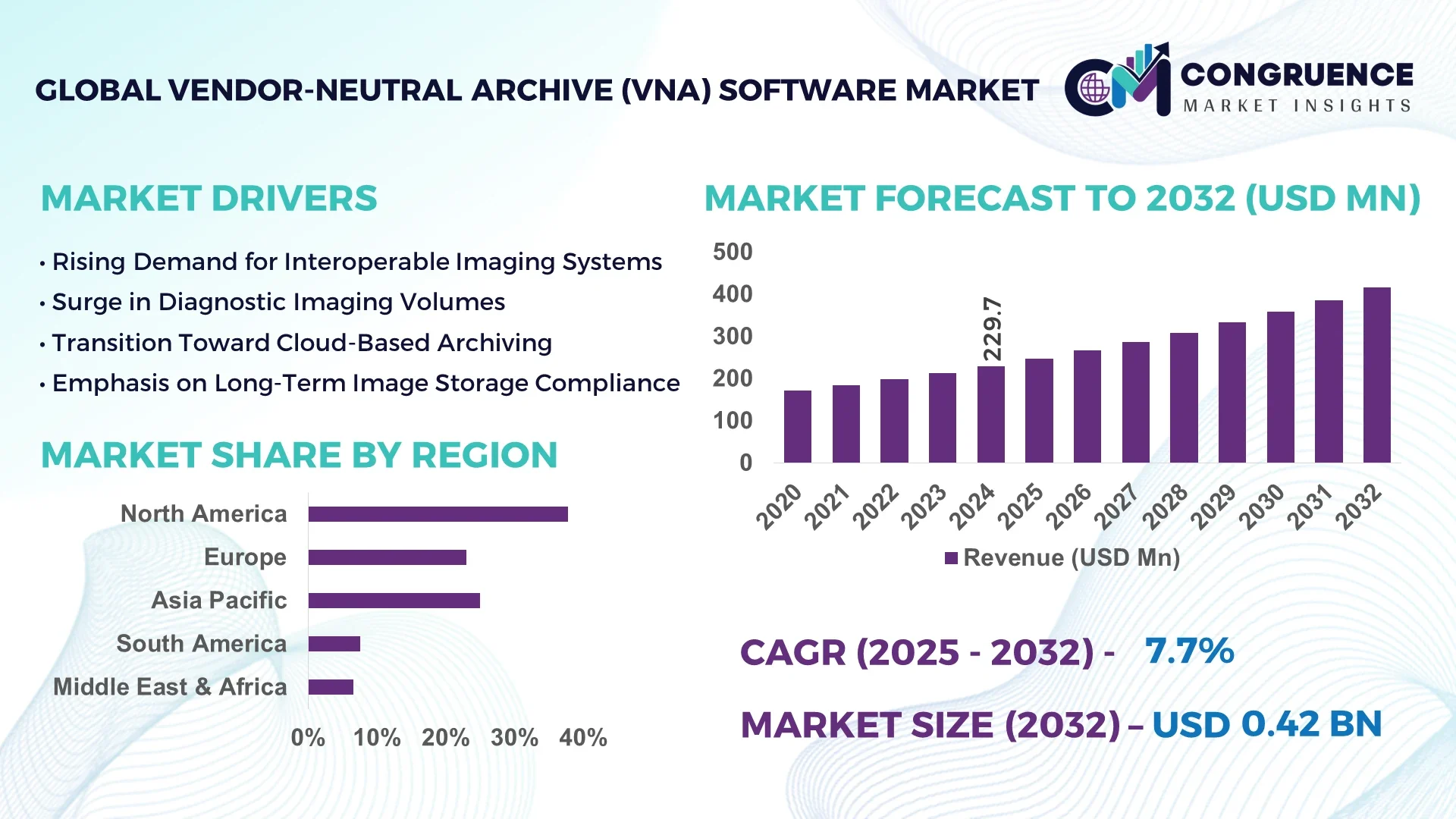 Vendor-Neutral Archive (VNA) Software Market