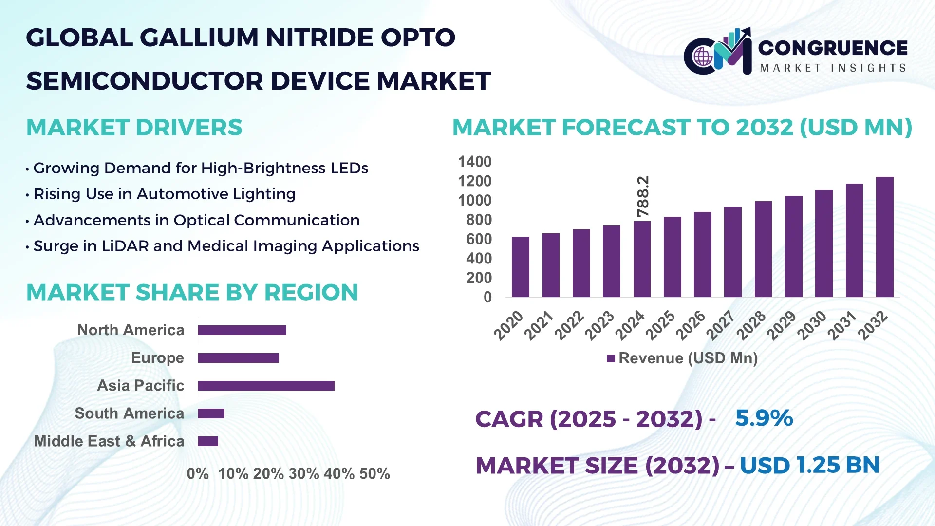 Gallium Nitride Opto Semiconductor Device Market