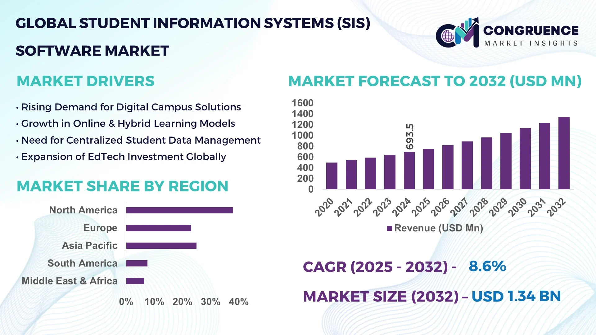 Student Information Systems (SIS) Software Market