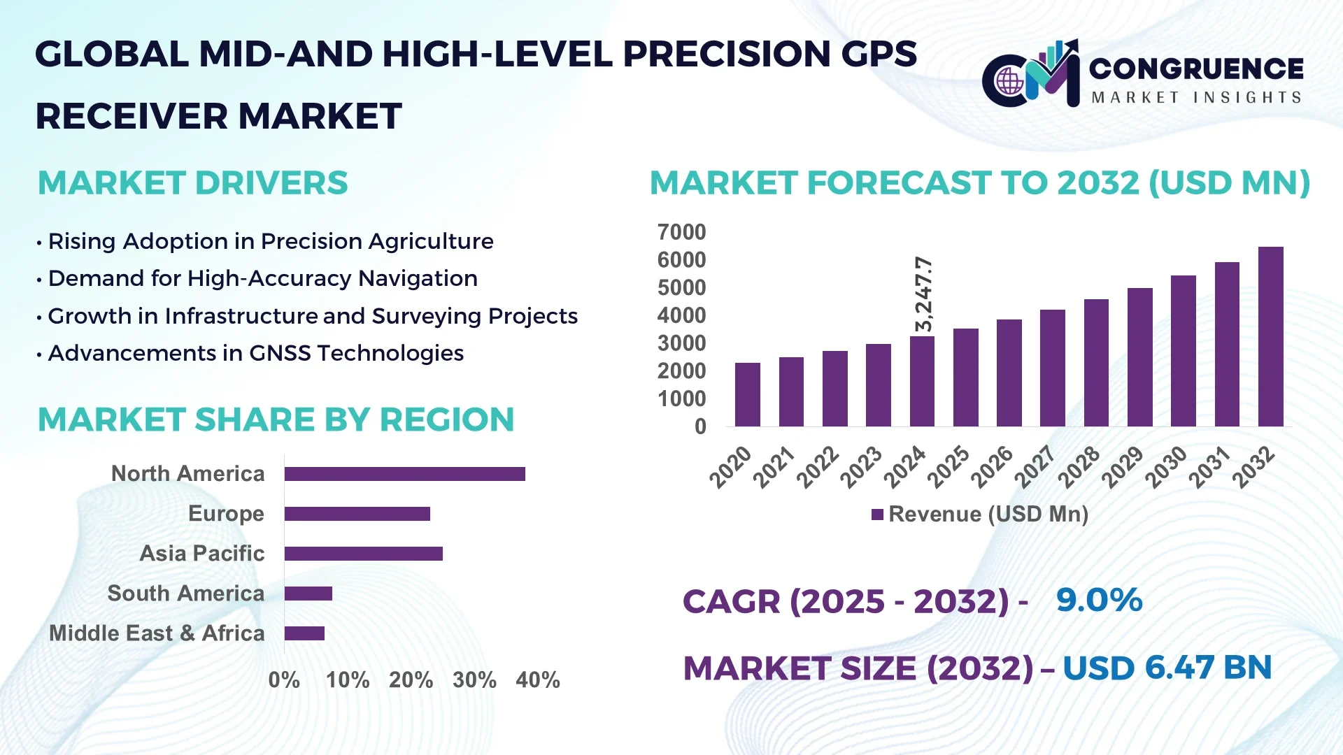 Mid-and High-Level Precision GPS Receiver Market