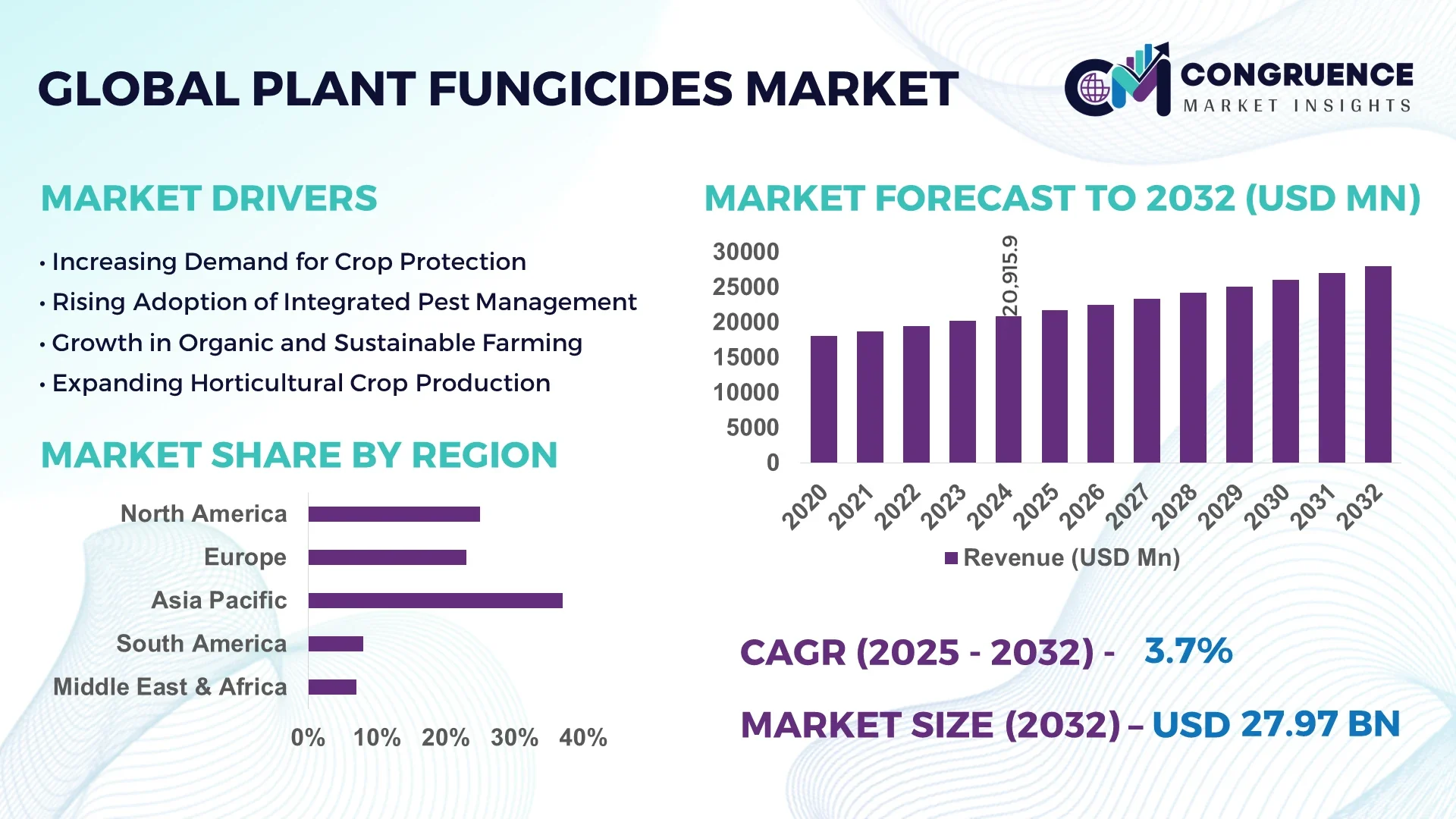 Plant Fungicides Market