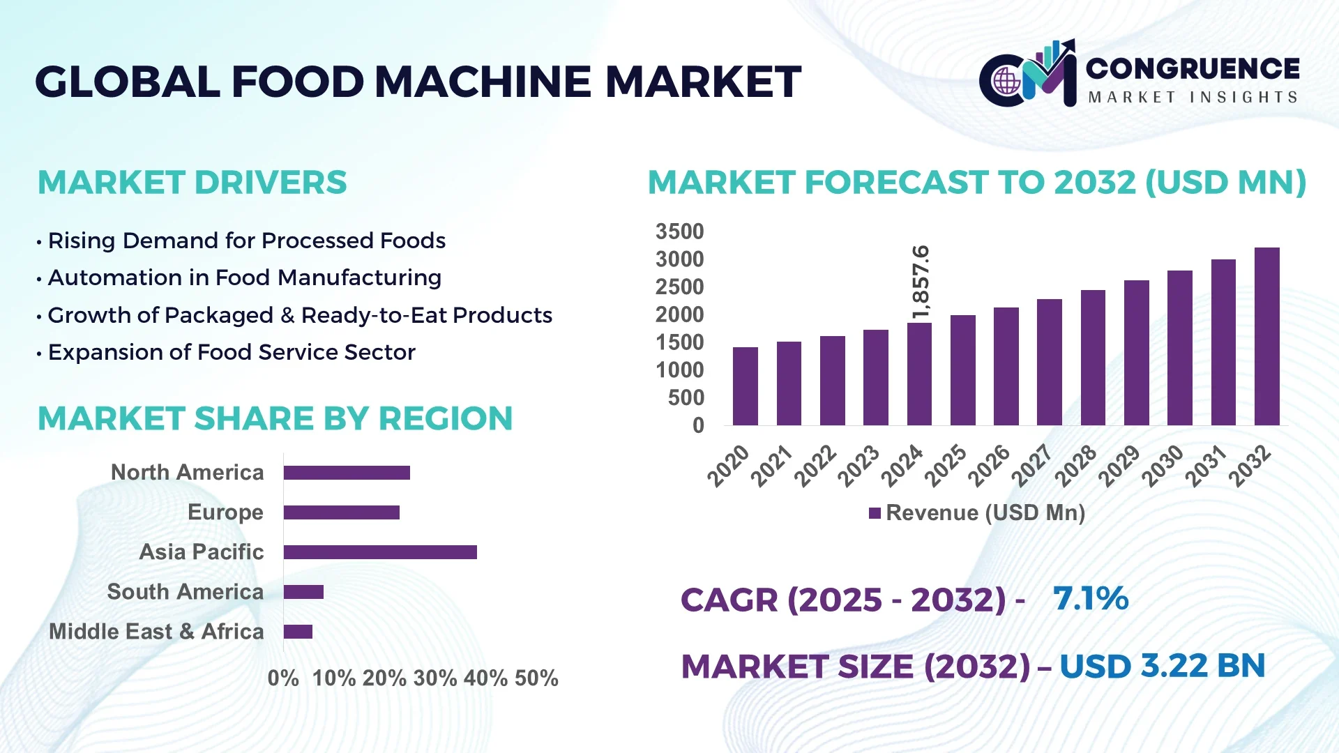 Food Machine Market