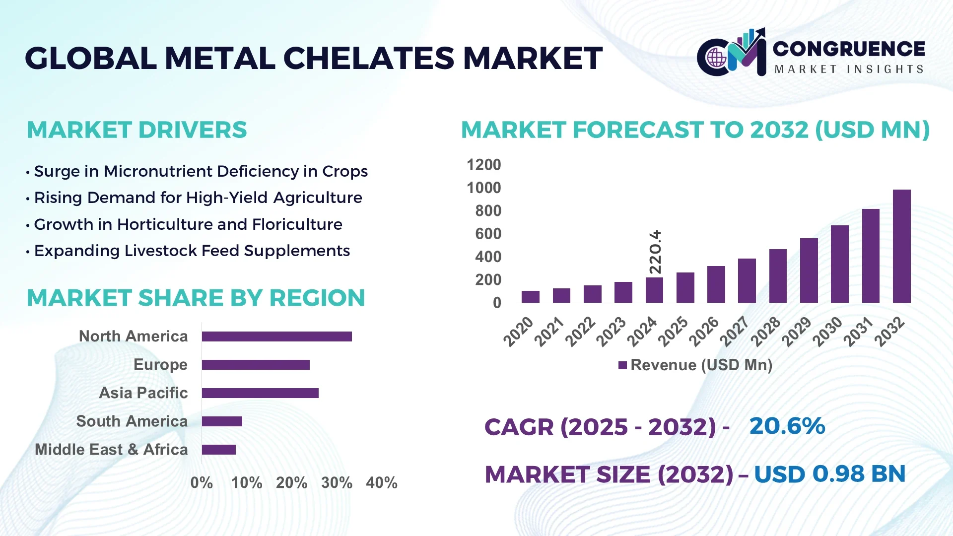 Metal Chelates Market
