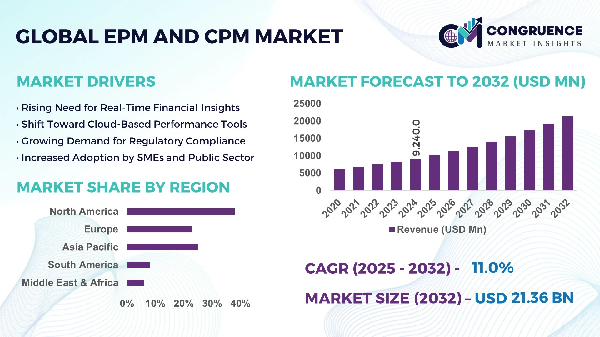EPM and CPM Market
