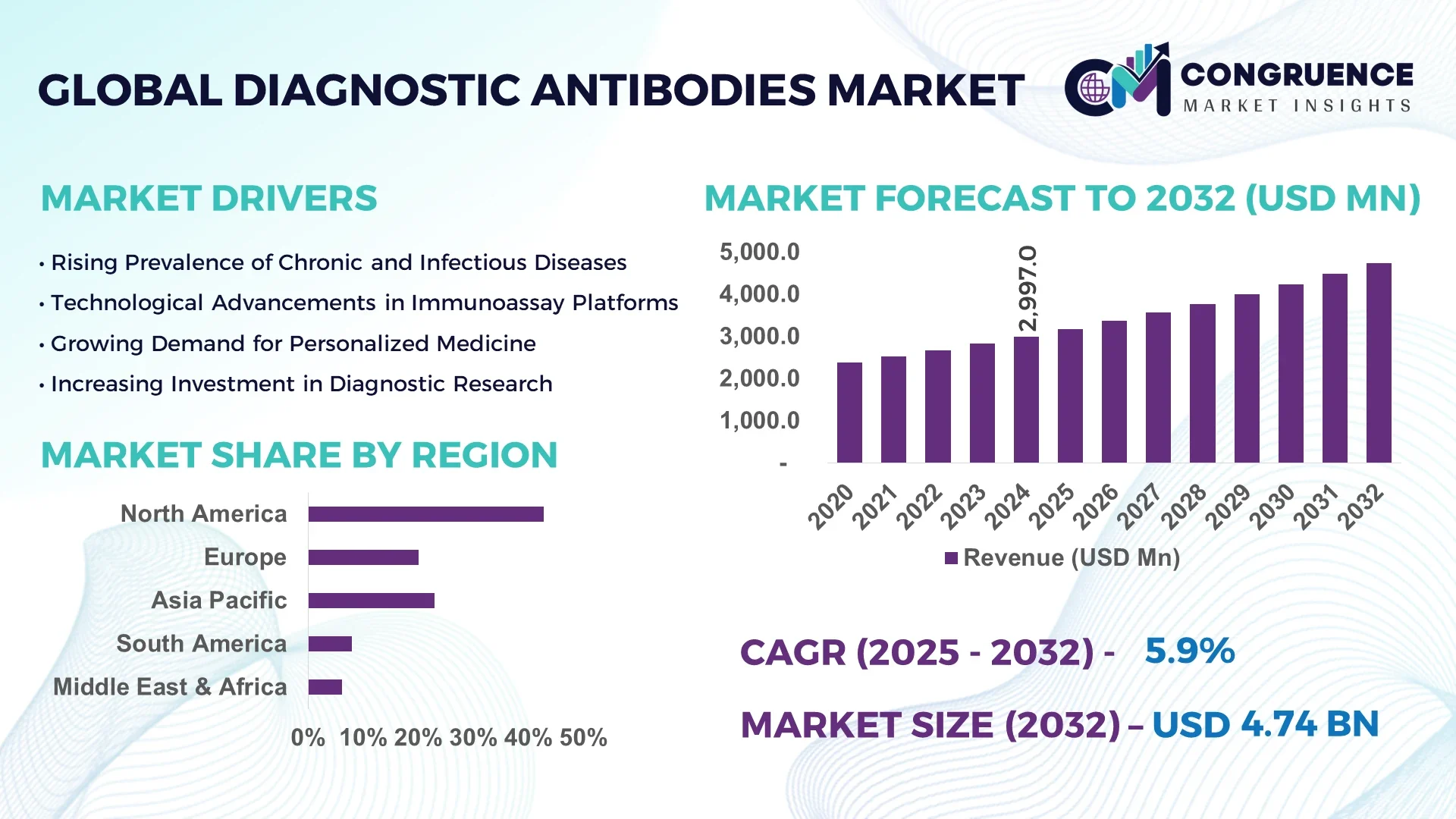 Diagnostic Antibodies Market