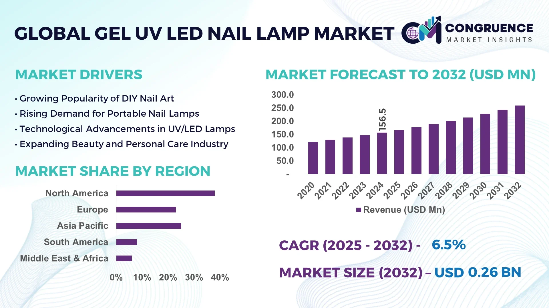Gel UV LED Nail Lamp Market