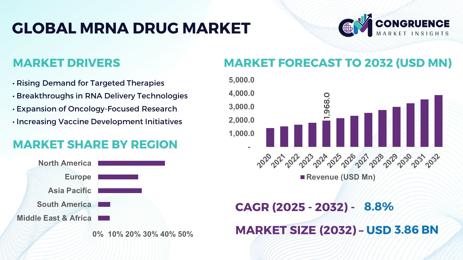 mRNA Drug