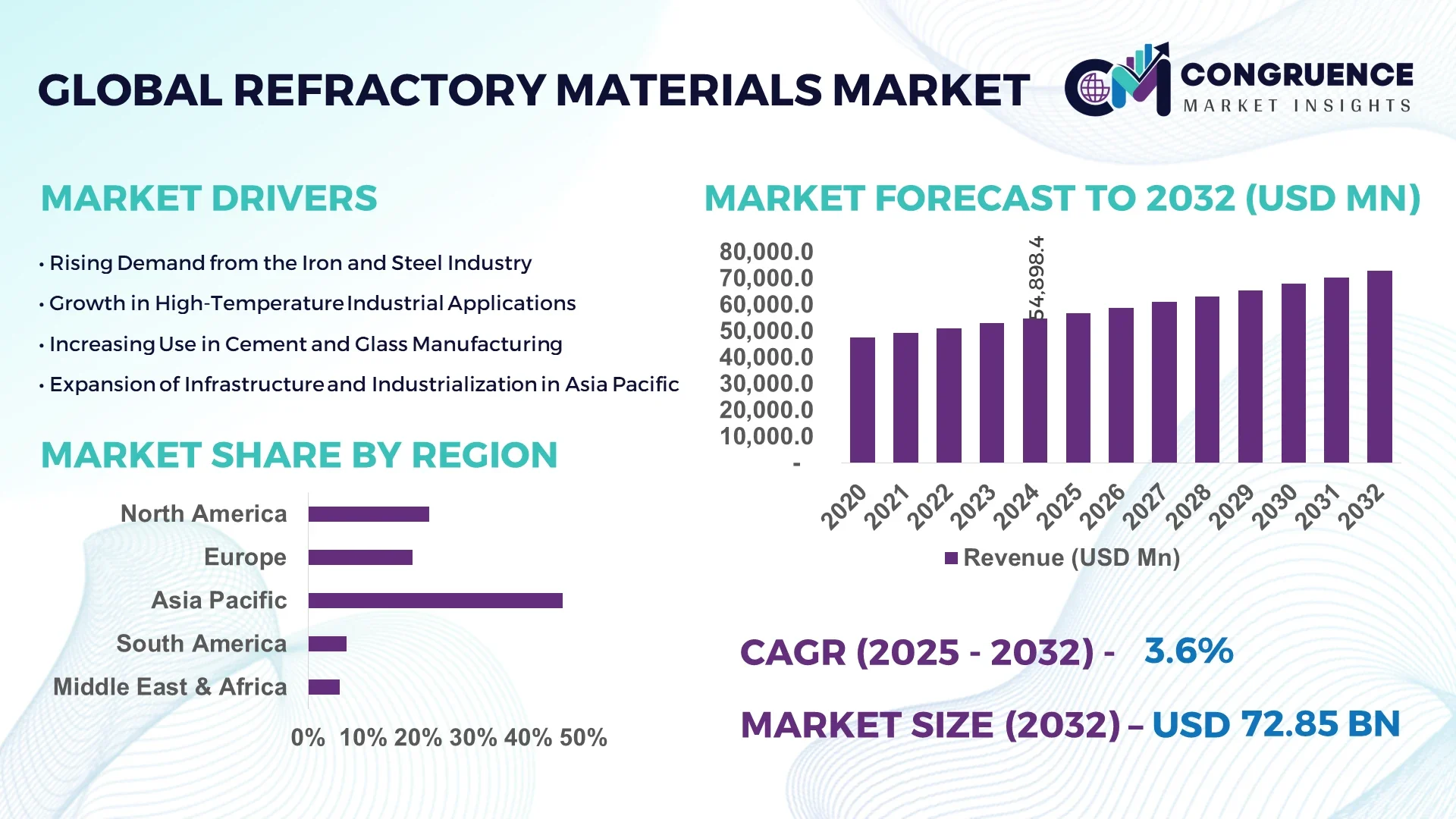 Refractory Materials Market