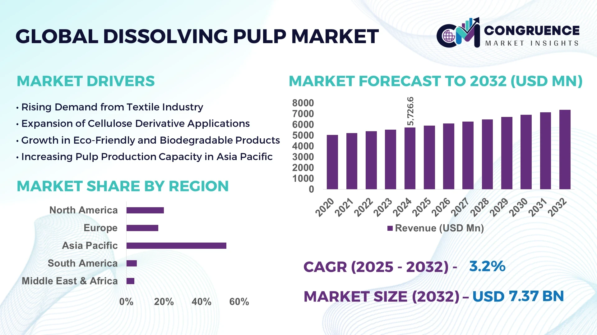 Dissolving Pulp Market