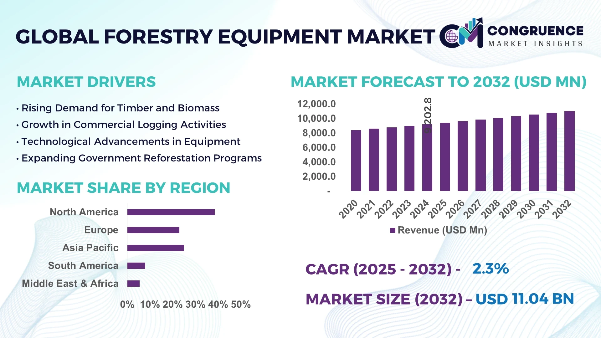 Forestry Equipment Market