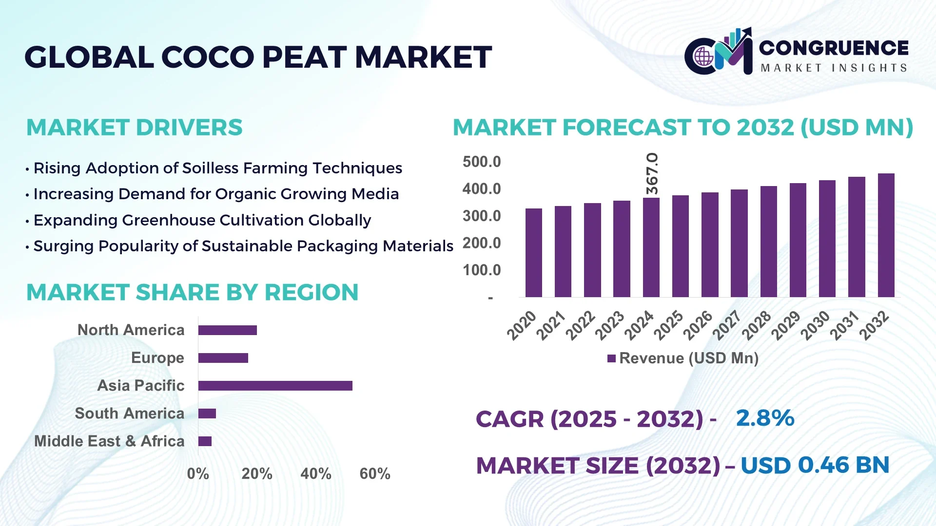Coco Peat Market