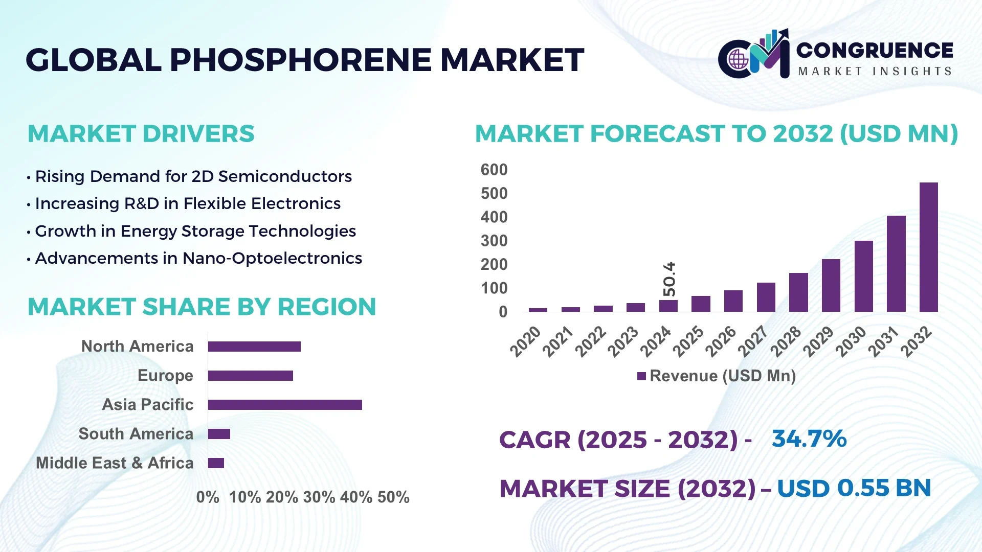 Phosphorene Market