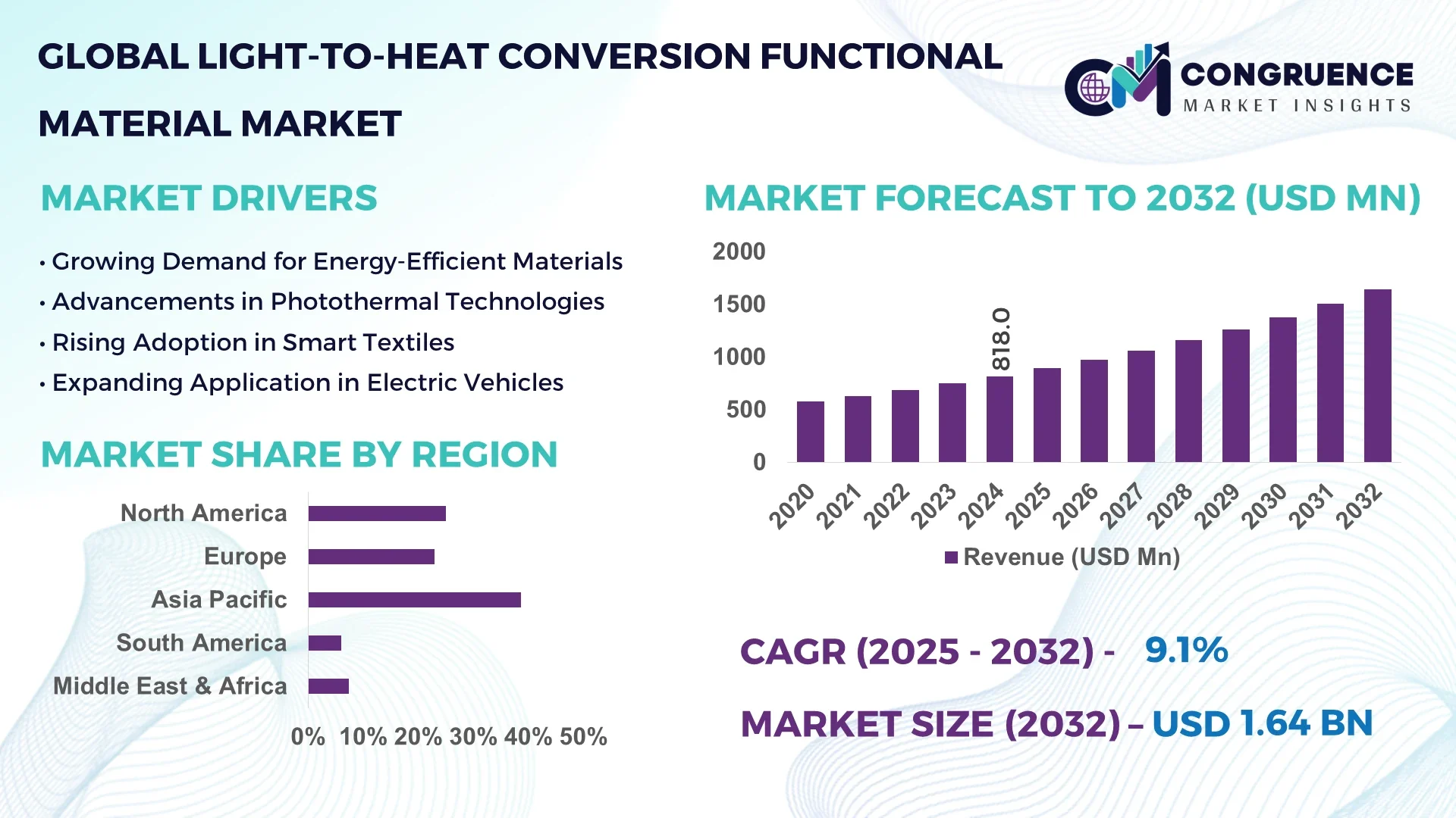 Light-to-heat Conversion Functional Material Market