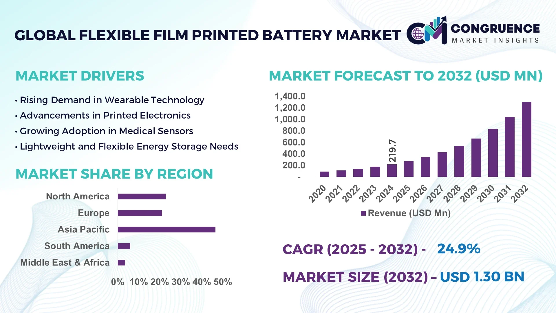 Flexible Film Printed Battery Market