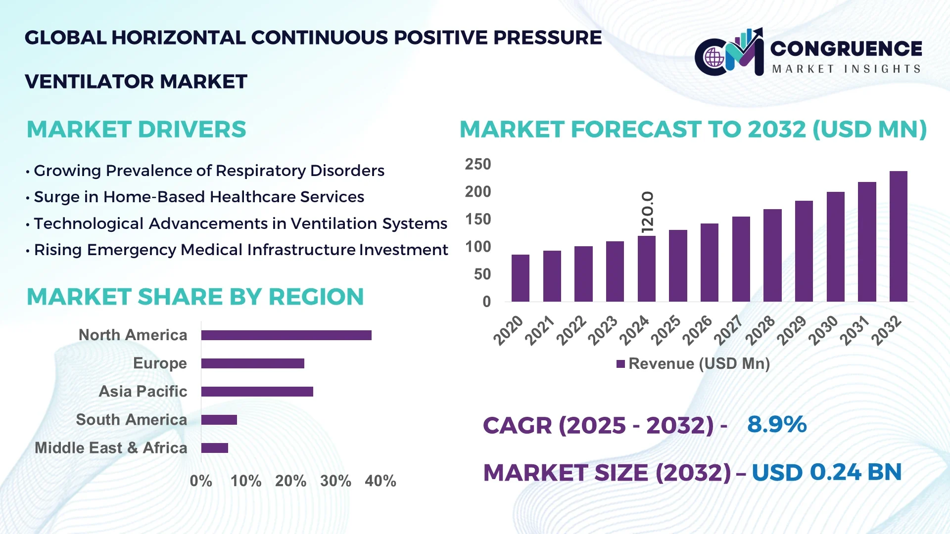 Horizontal Continuous Positive Pressure Ventilator Market