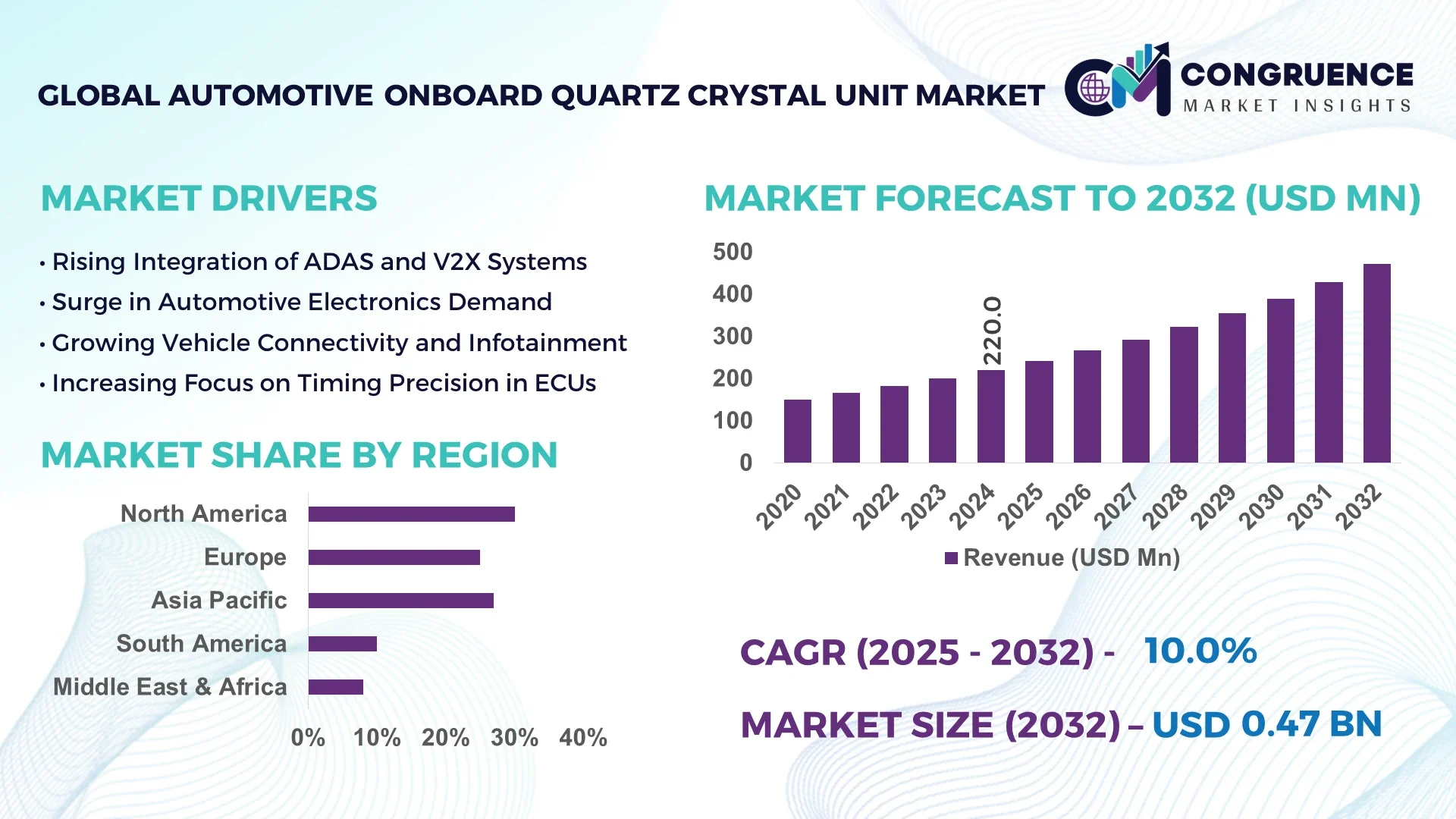 Automotive Onboard Quartz Crystal Unit Market