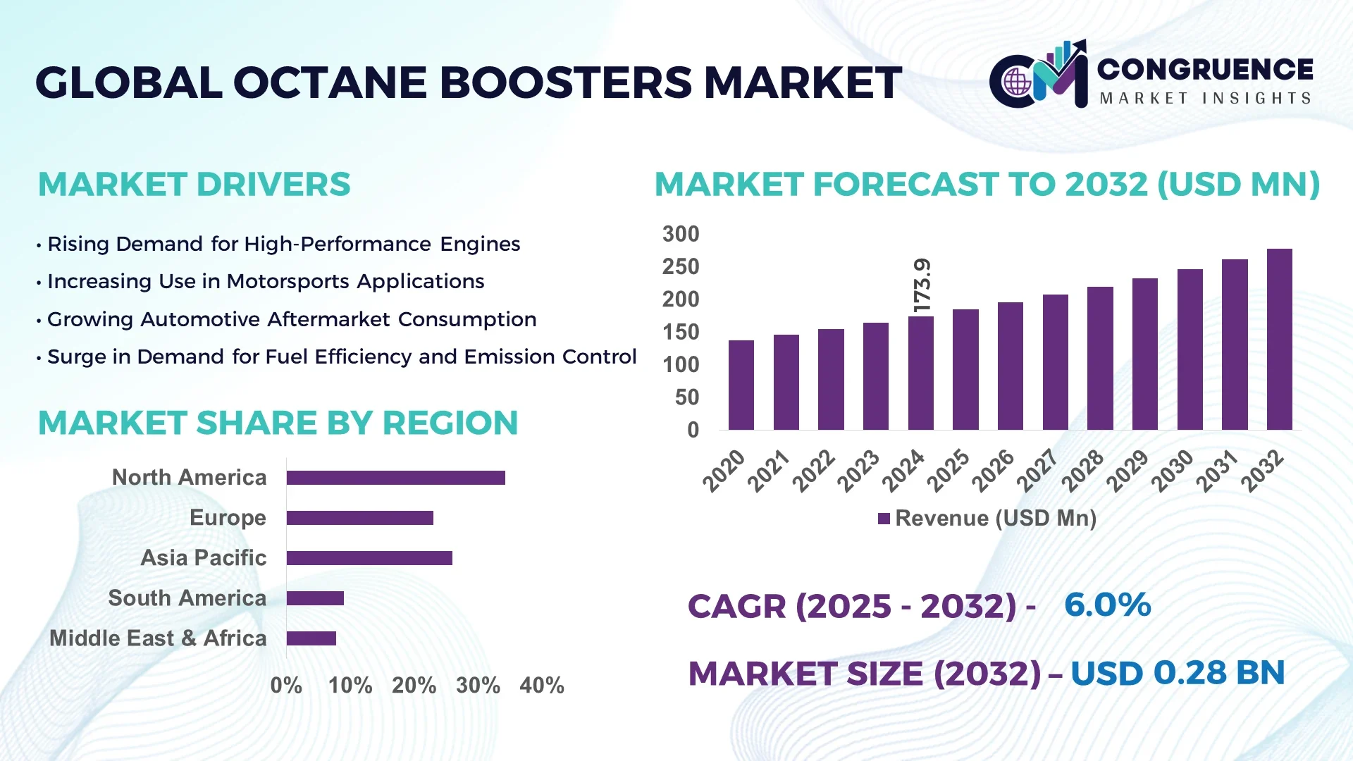 Octane Boosters Market