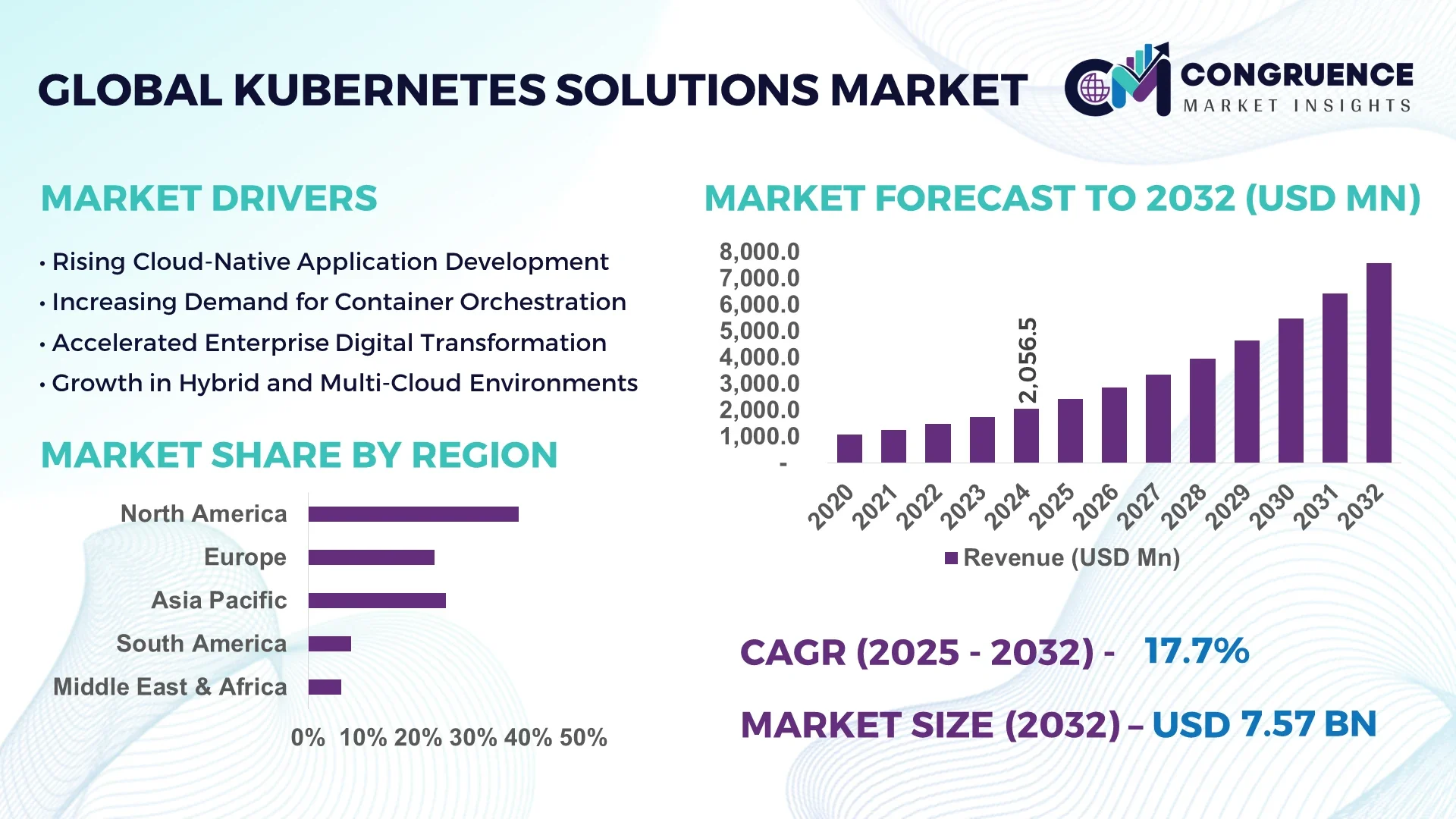 Kubernetes Solutions Market
