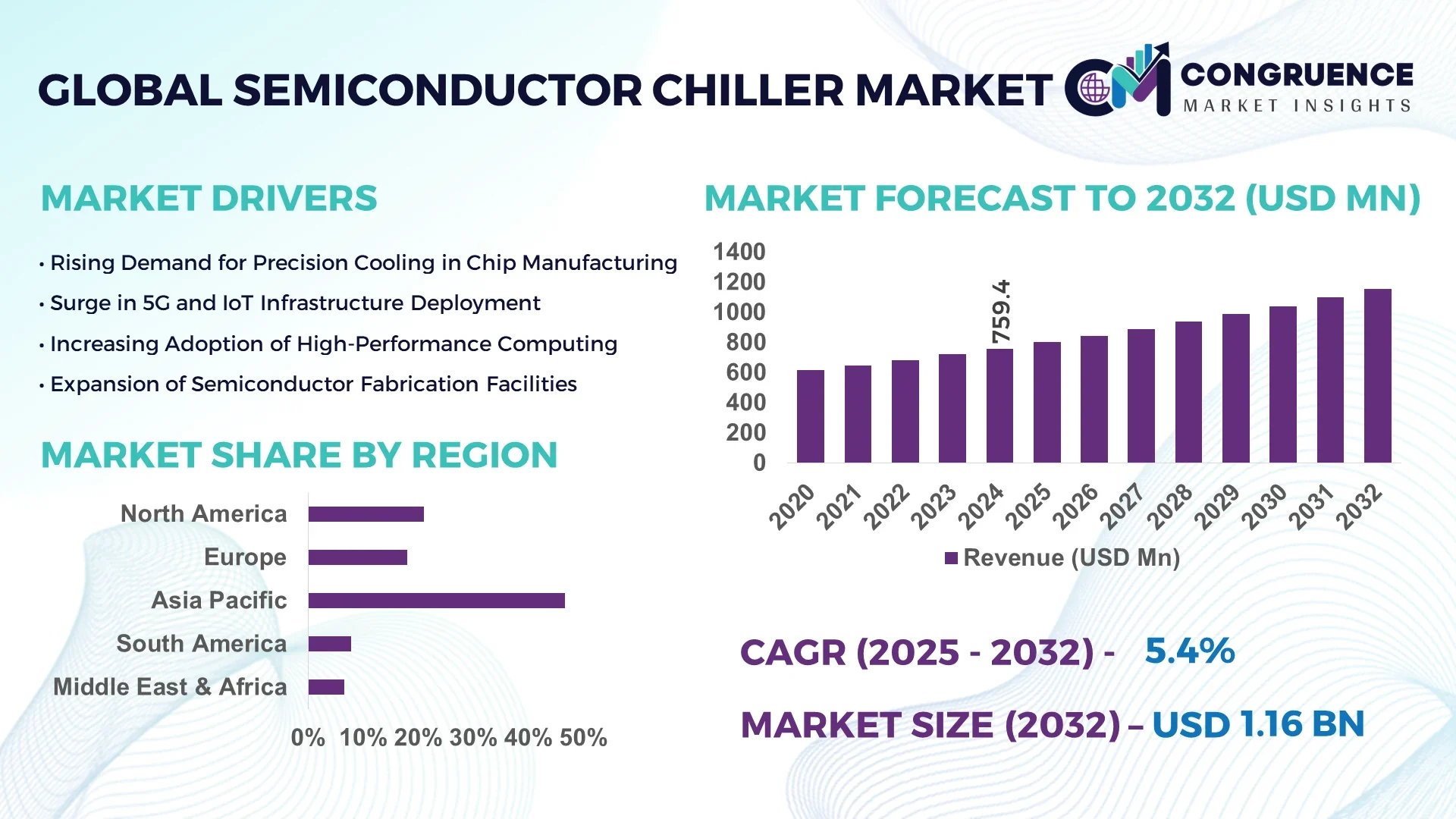 Semiconductor Chiller Market