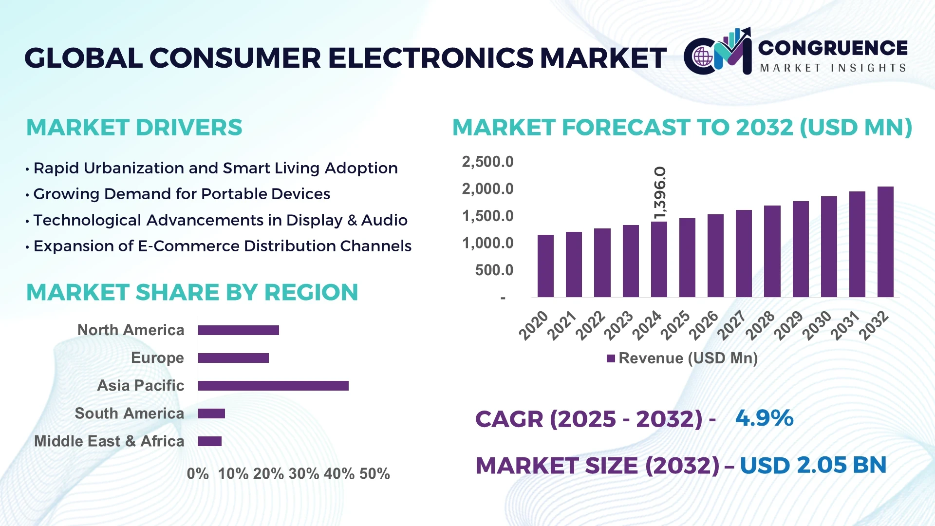 Consumer Electronics Market