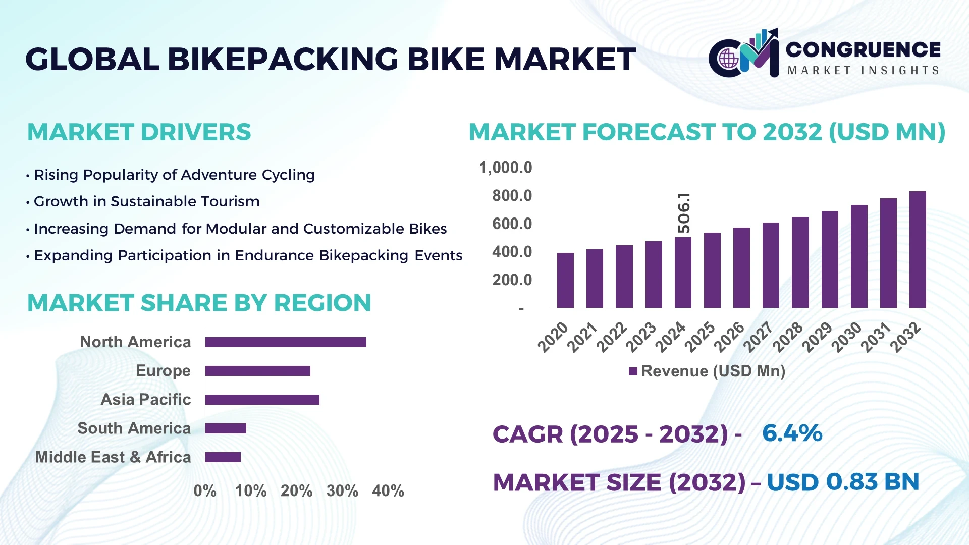 Bikepacking Bike Market