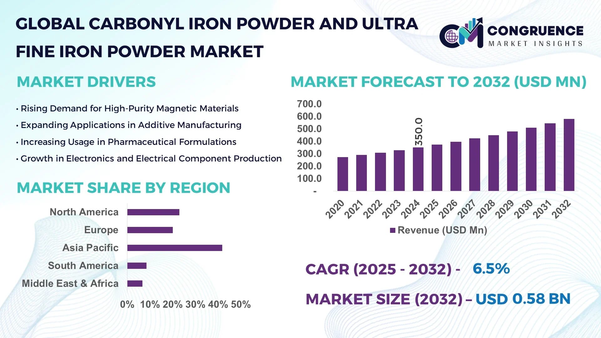 Carbonyl Iron Powder and Ultra Fine Iron Powder Market