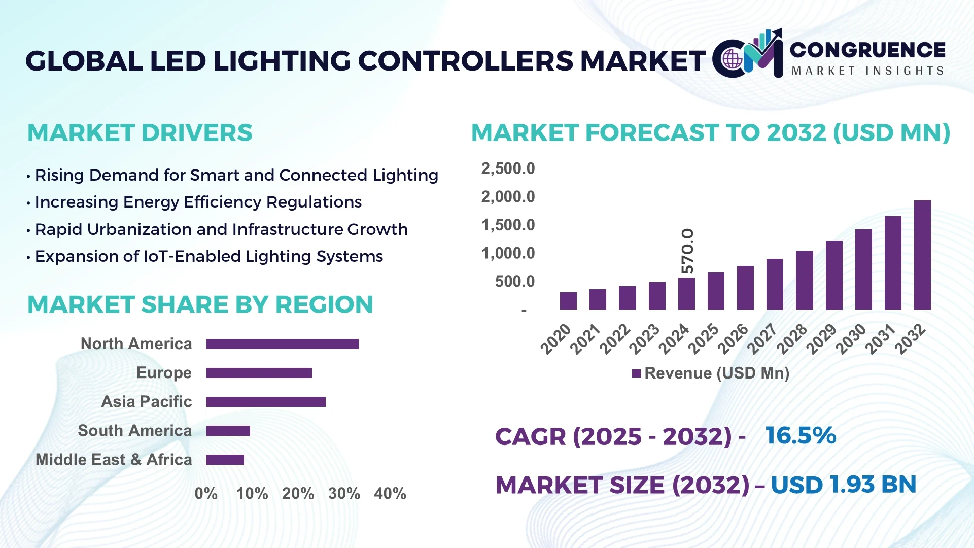 LED Lighting Controllers Market