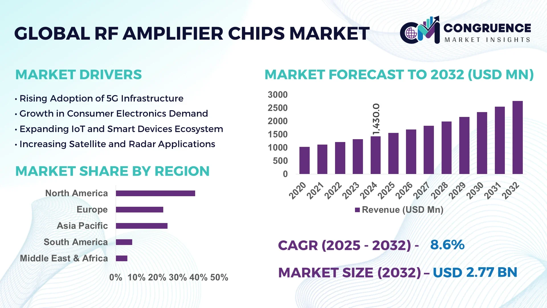 RF Amplifier Chips Market