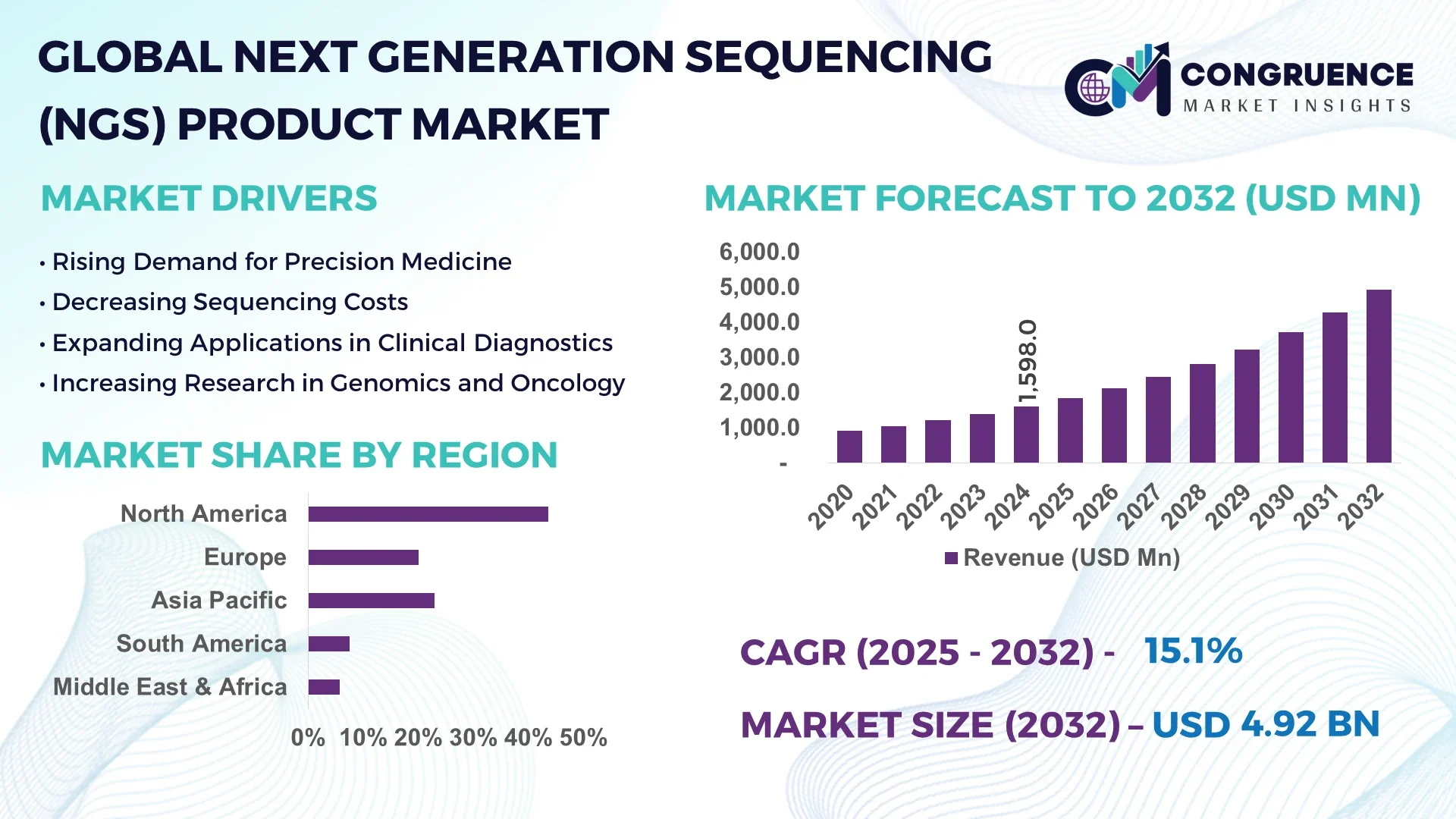 Next Generation Sequencing (NGS) Product Market