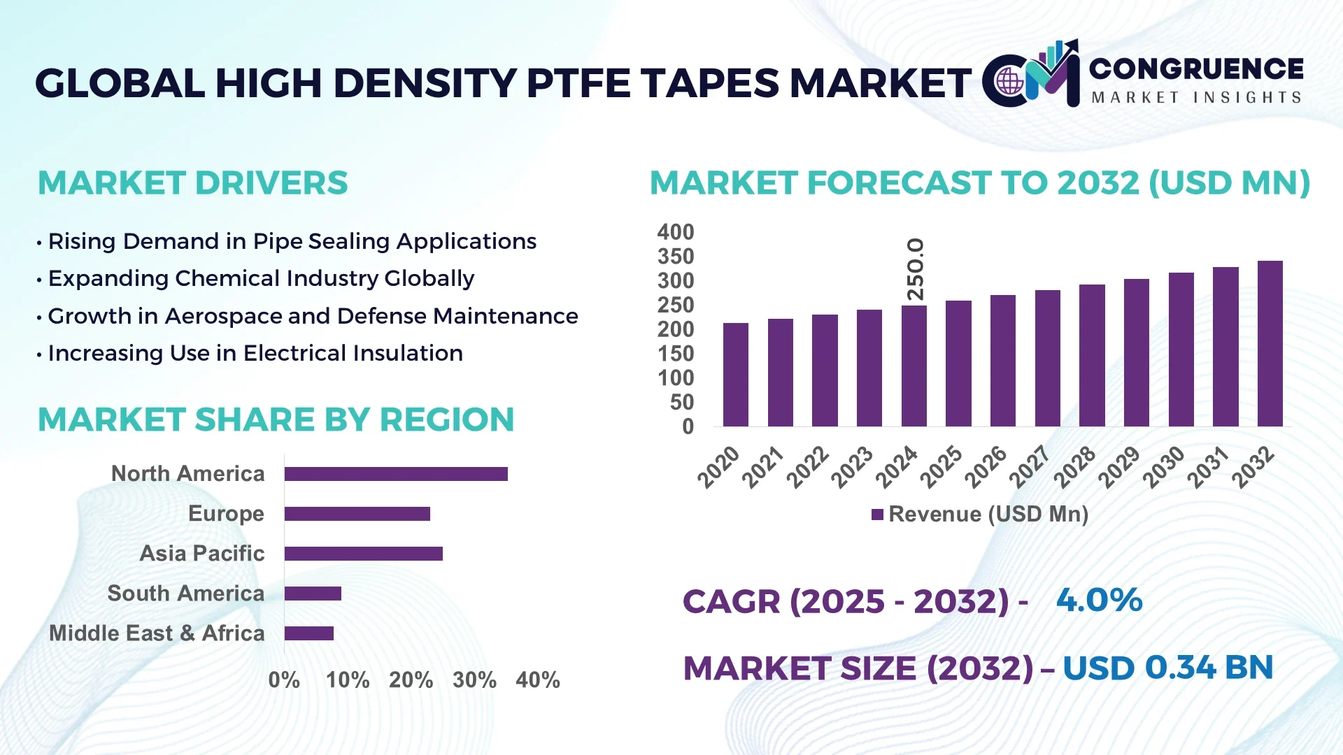High Density PTFE Tapes Market