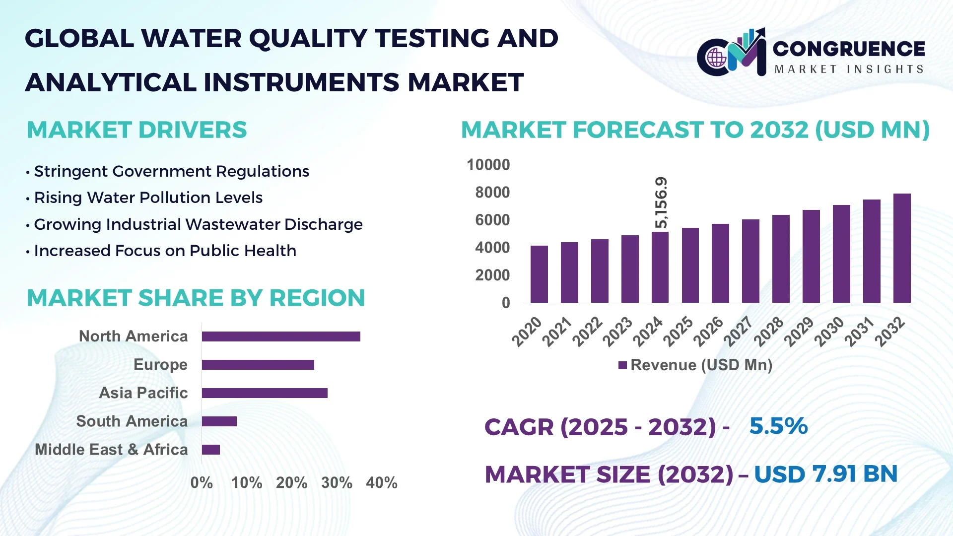 Water Quality Testing and Analytical Instruments Market